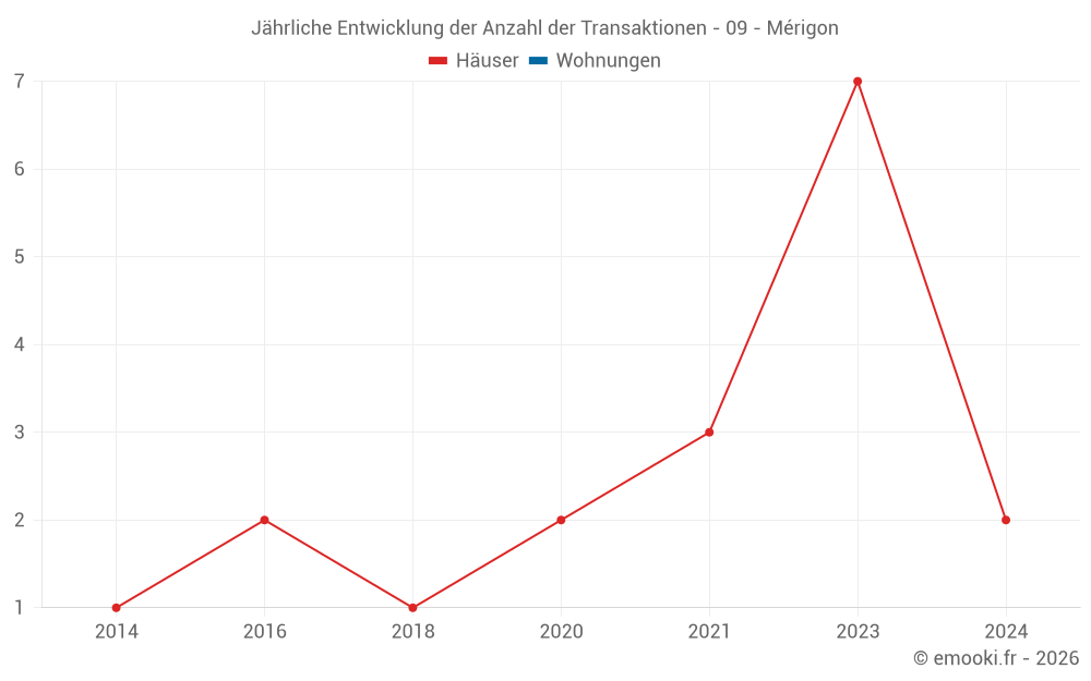 Jährliche Entwicklung der Anzahl der Transaktionen - 09 - Mérigon