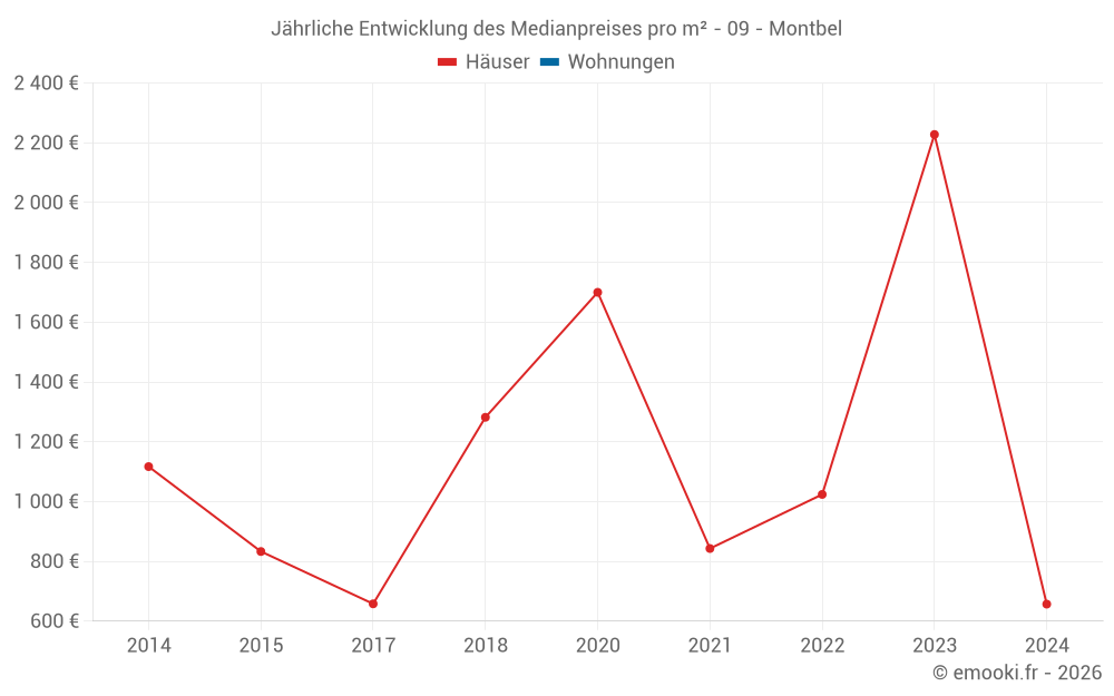 Jährliche Entwicklung des Medianpreises pro m² - 09 - Montbel