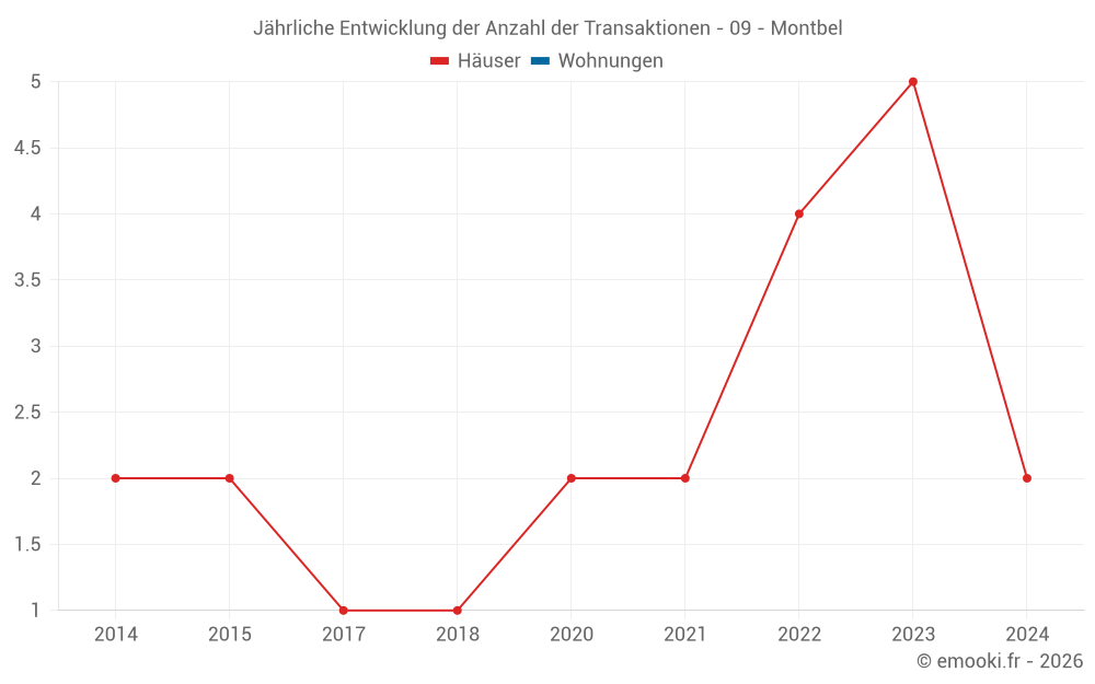 Jährliche Entwicklung der Anzahl der Transaktionen - 09 - Montbel
