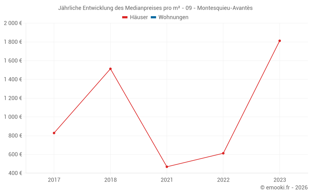Jährliche Entwicklung des Medianpreises pro m² - 09 - Montesquieu-Avantès