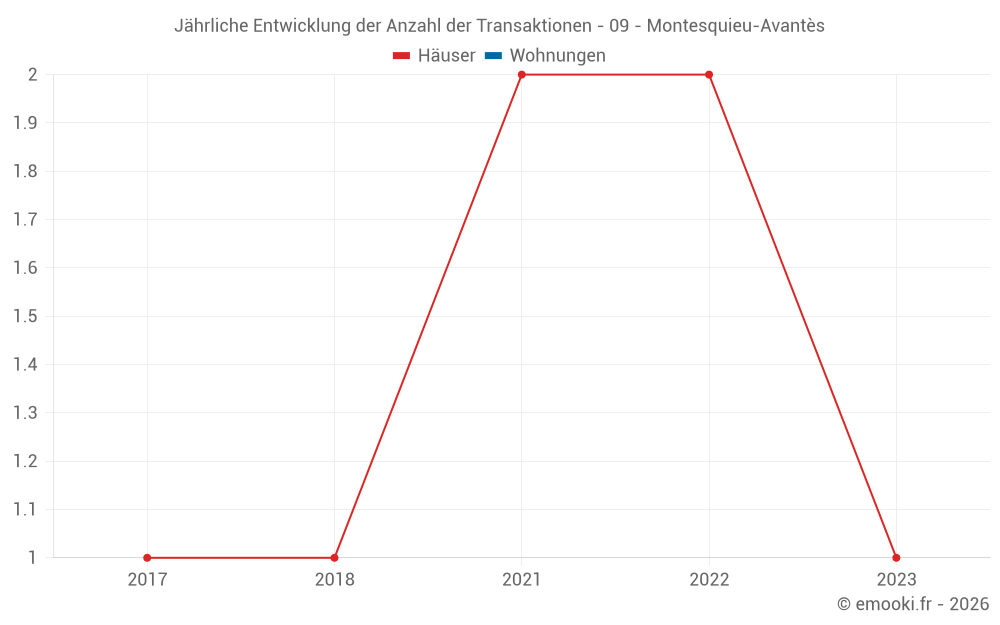 Jährliche Entwicklung der Anzahl der Transaktionen - 09 - Montesquieu-Avantès