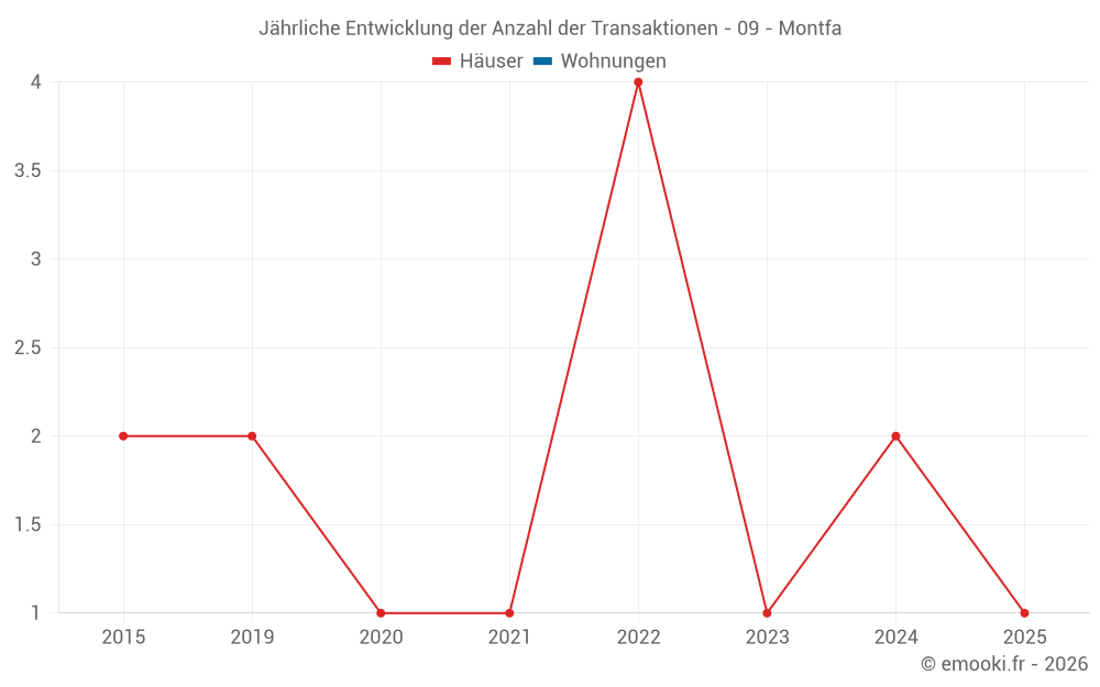 Jährliche Entwicklung der Anzahl der Transaktionen - 09 - Montfa