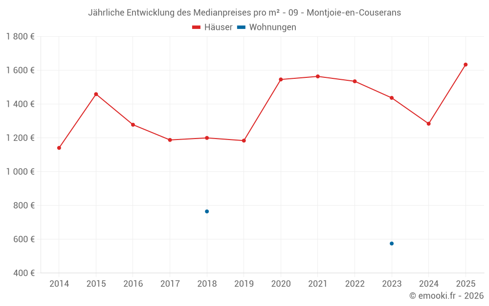 Jährliche Entwicklung des Medianpreises pro m² - 09 - Montjoie-en-Couserans