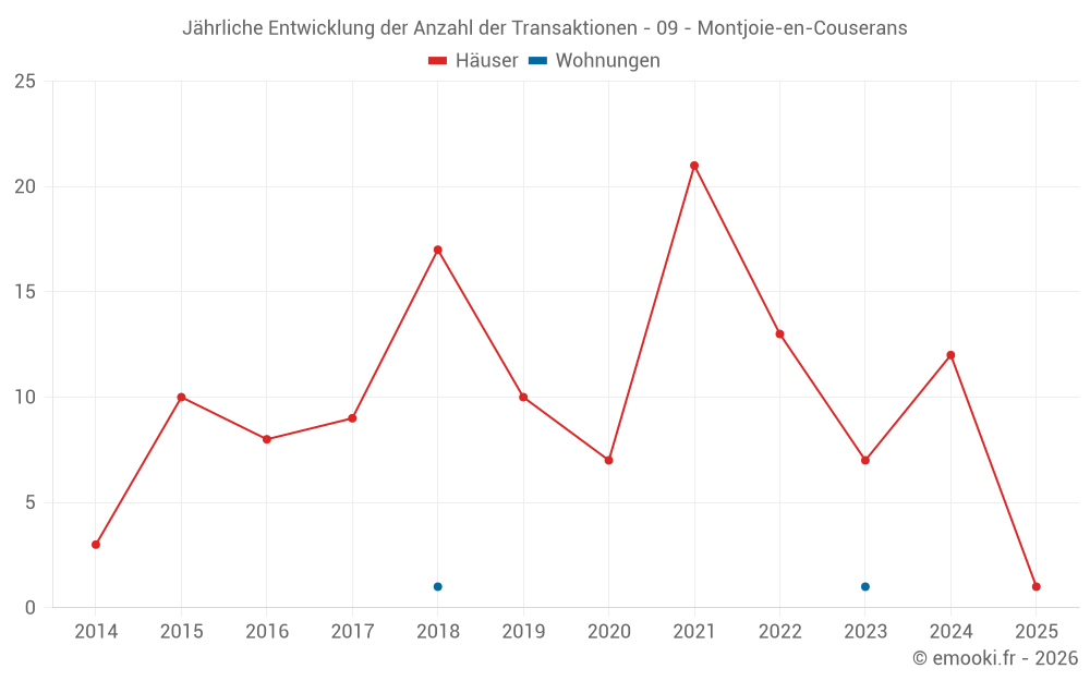 Jährliche Entwicklung der Anzahl der Transaktionen - 09 - Montjoie-en-Couserans