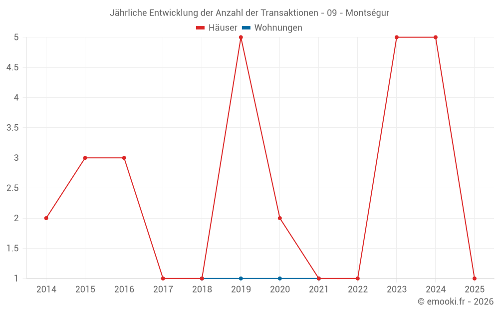 Jährliche Entwicklung der Anzahl der Transaktionen - 09 - Montségur