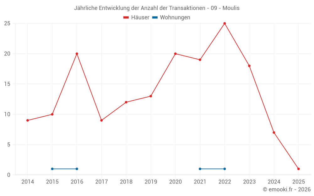 Jährliche Entwicklung der Anzahl der Transaktionen - 09 - Moulis