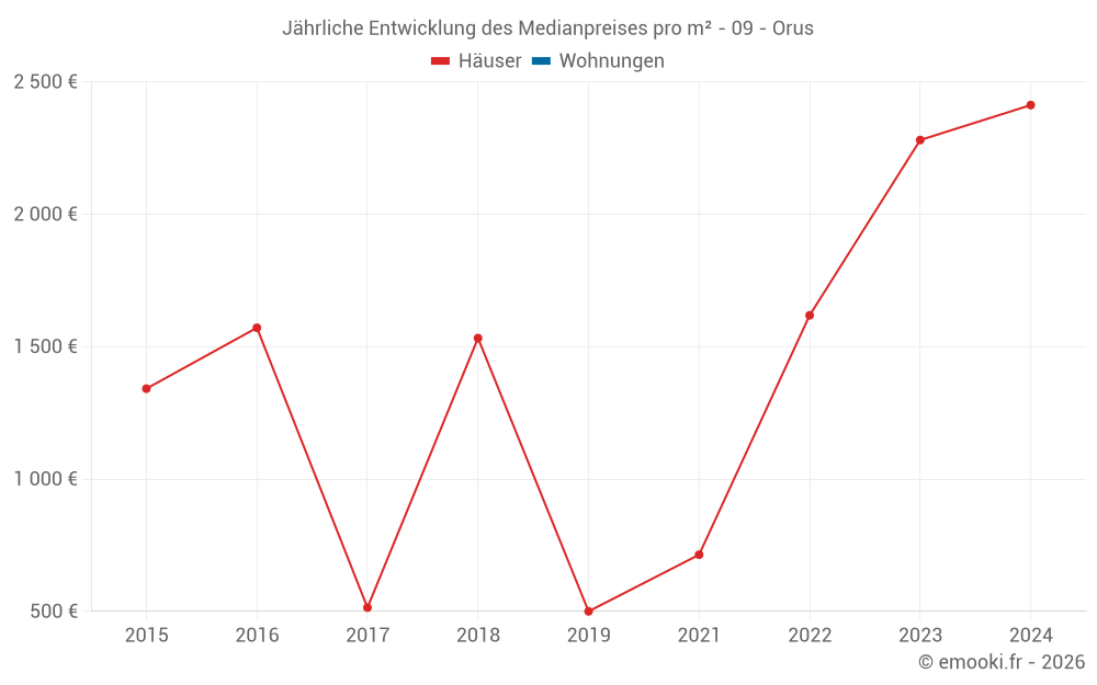 Jährliche Entwicklung des Medianpreises pro m² - 09 - Orus