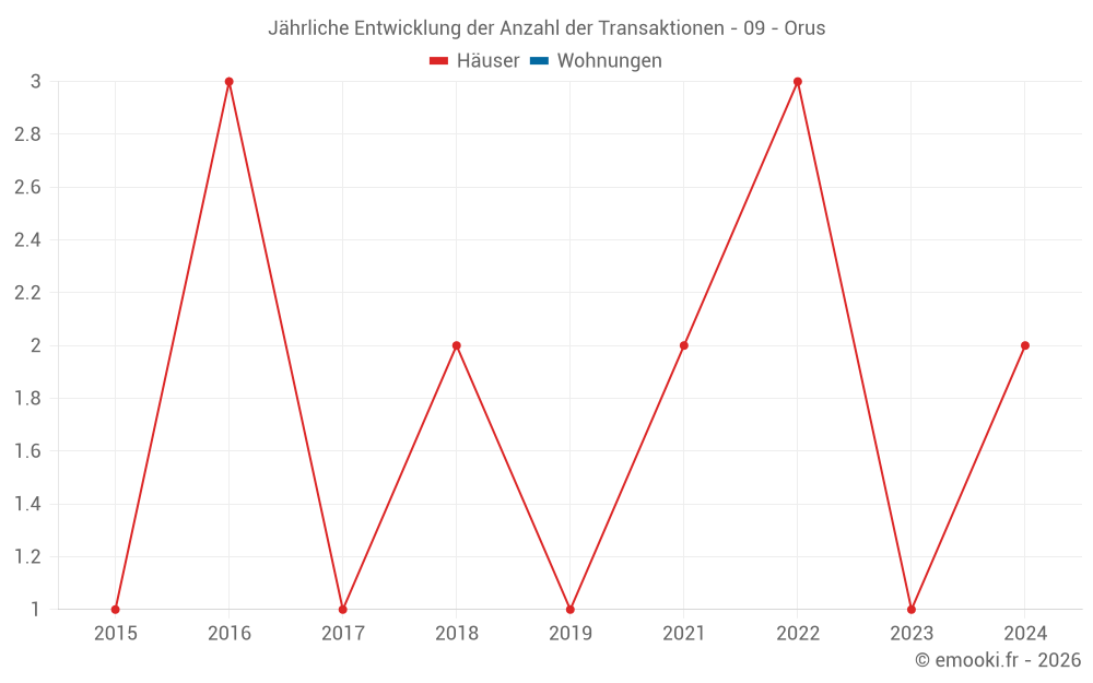 Jährliche Entwicklung der Anzahl der Transaktionen - 09 - Orus