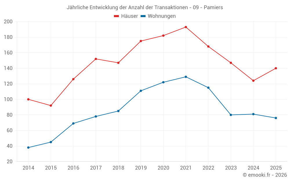 Jährliche Entwicklung der Anzahl der Transaktionen - 09 - Pamiers