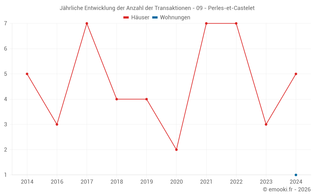Jährliche Entwicklung der Anzahl der Transaktionen - 09 - Perles-et-Castelet