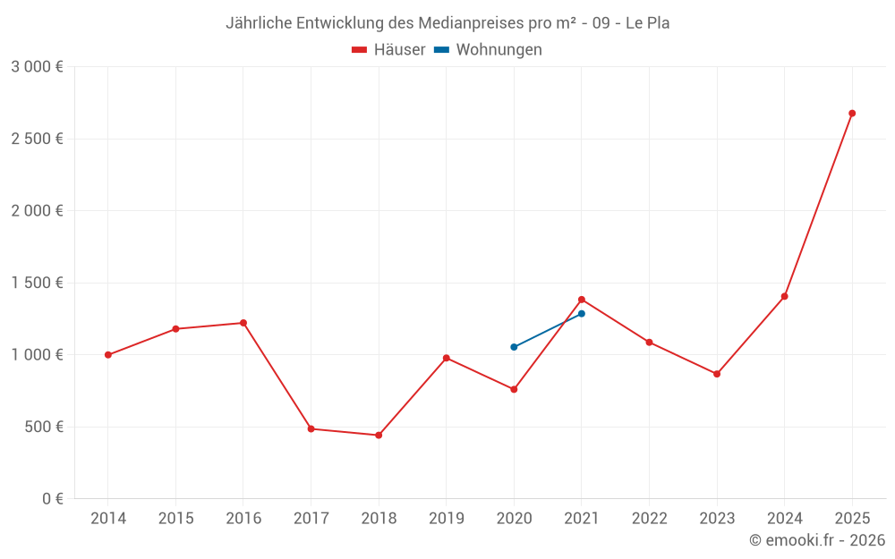 Jährliche Entwicklung des Medianpreises pro m² - 09 - Le Pla