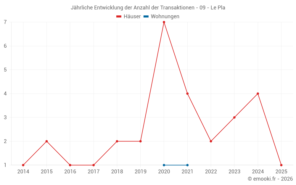 Jährliche Entwicklung der Anzahl der Transaktionen - 09 - Le Pla