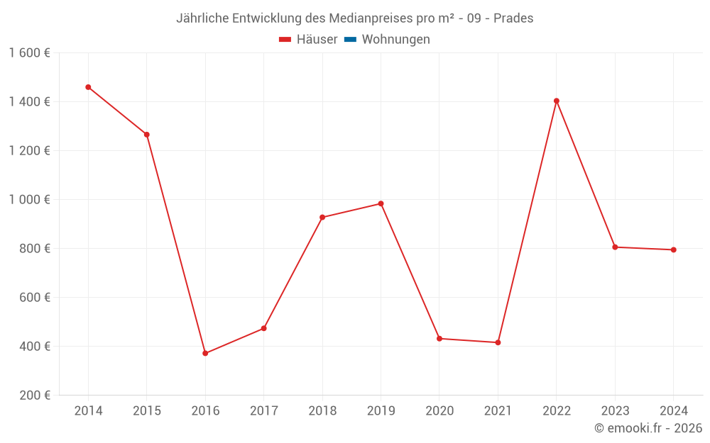 Jährliche Entwicklung des Medianpreises pro m² - 09 - Prades