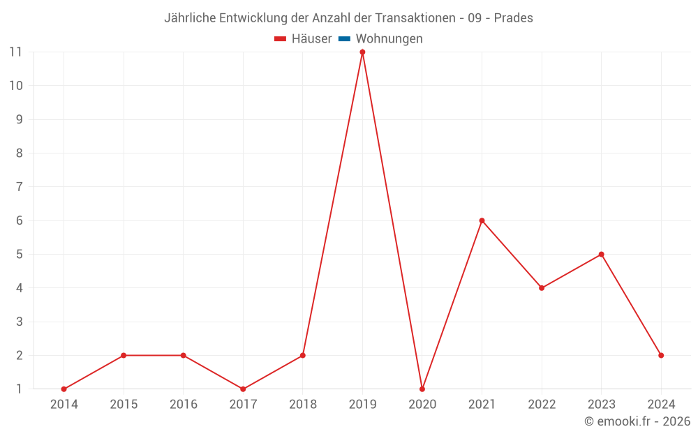 Jährliche Entwicklung der Anzahl der Transaktionen - 09 - Prades