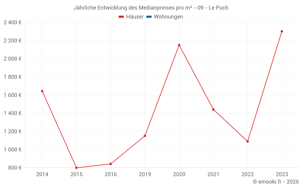 Jährliche Entwicklung des Medianpreises pro m² - 09 - Le Puch