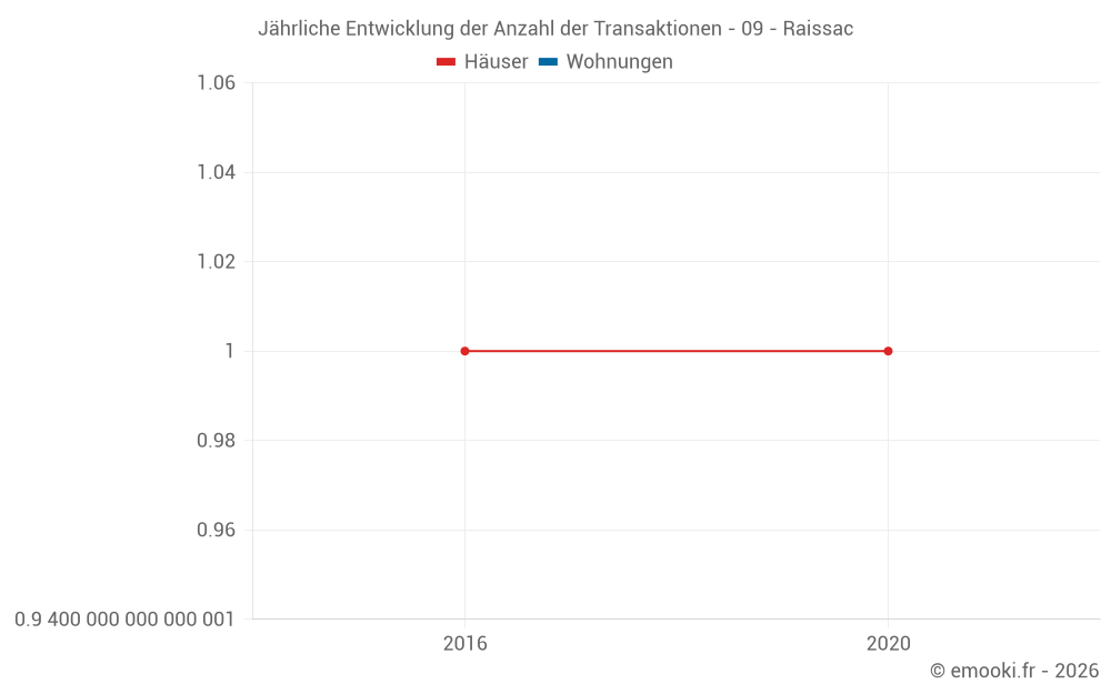 Jährliche Entwicklung der Anzahl der Transaktionen - 09 - Raissac