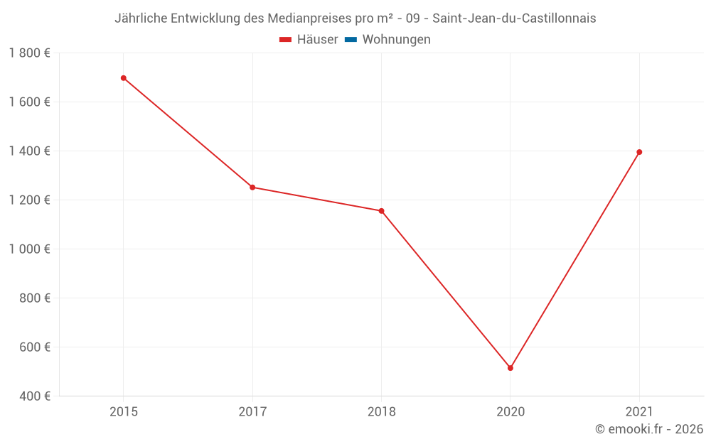 Jährliche Entwicklung des Medianpreises pro m² - 09 - Saint-Jean-du-Castillonnais