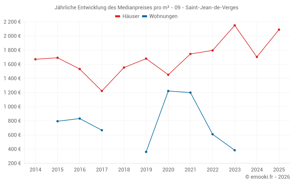 Jährliche Entwicklung des Medianpreises pro m² - 09 - Saint-Jean-de-Verges