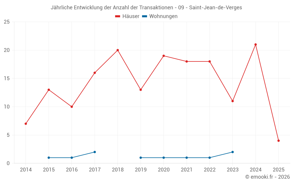 Jährliche Entwicklung der Anzahl der Transaktionen - 09 - Saint-Jean-de-Verges