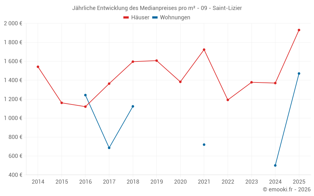 Jährliche Entwicklung des Medianpreises pro m² - 09 - Saint-Lizier