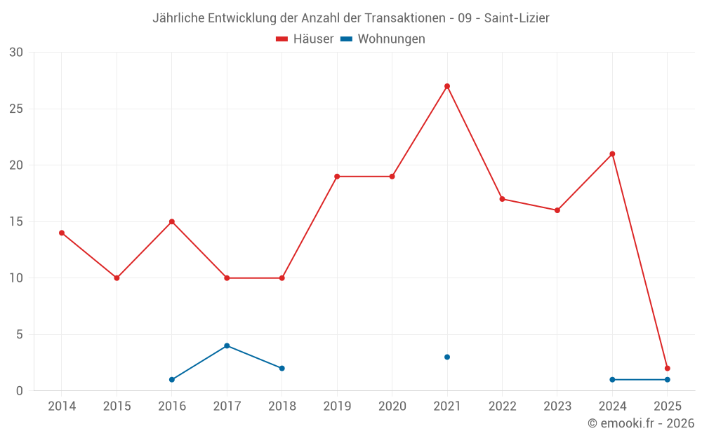 Jährliche Entwicklung der Anzahl der Transaktionen - 09 - Saint-Lizier