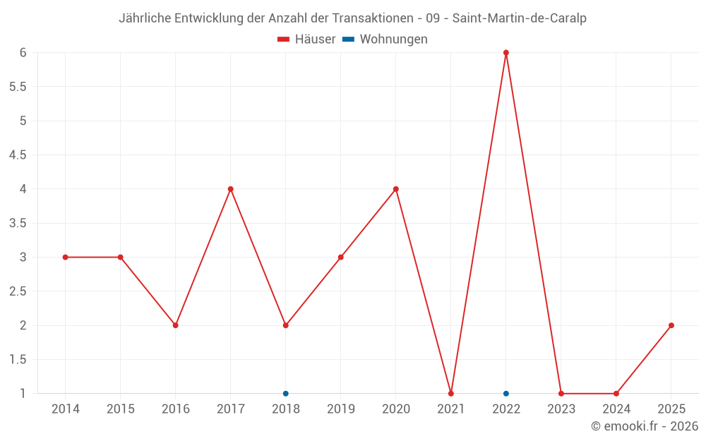 Jährliche Entwicklung der Anzahl der Transaktionen - 09 - Saint-Martin-de-Caralp