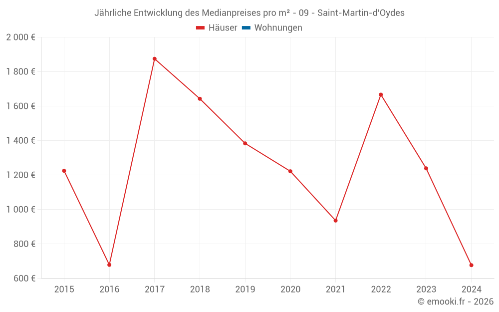 Jährliche Entwicklung des Medianpreises pro m² - 09 - Saint-Martin-d'Oydes