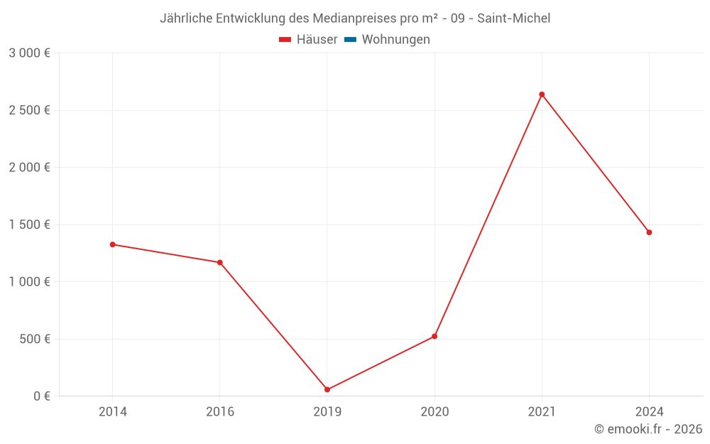 Jährliche Entwicklung des Medianpreises pro m² - 09 - Saint-Michel