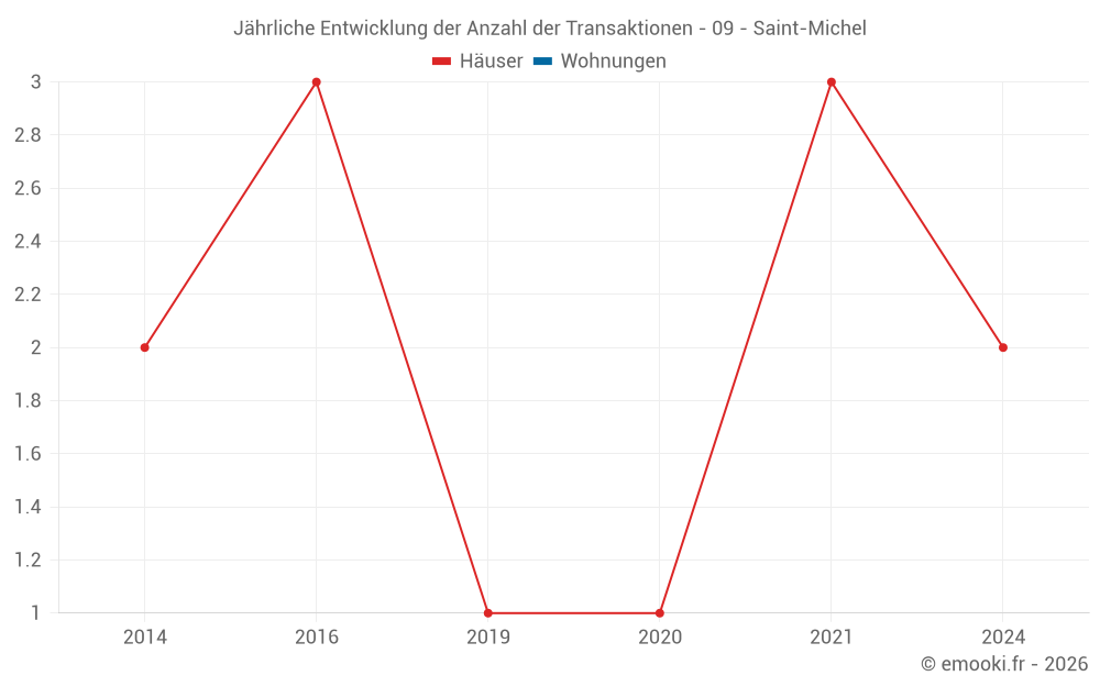 Jährliche Entwicklung der Anzahl der Transaktionen - 09 - Saint-Michel