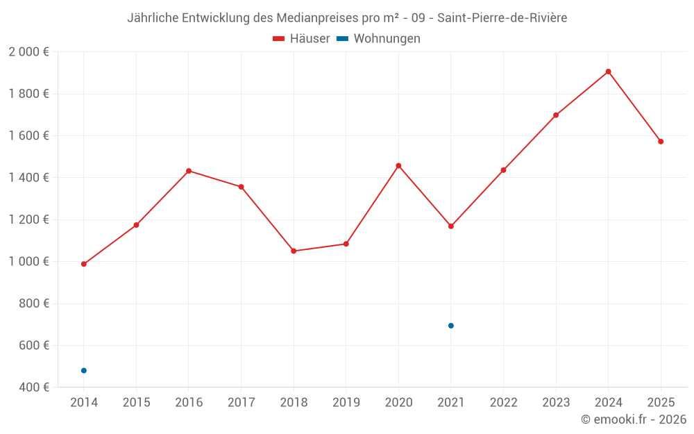 Jährliche Entwicklung des Medianpreises pro m² - 09 - Saint-Pierre-de-Rivière
