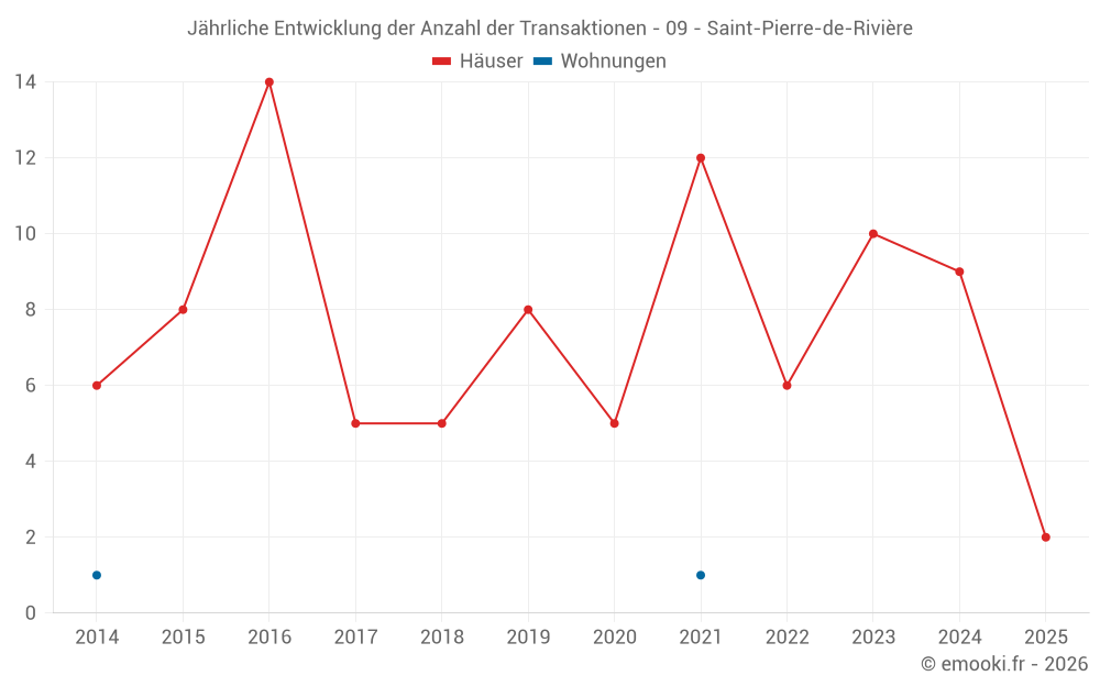 Jährliche Entwicklung der Anzahl der Transaktionen - 09 - Saint-Pierre-de-Rivière