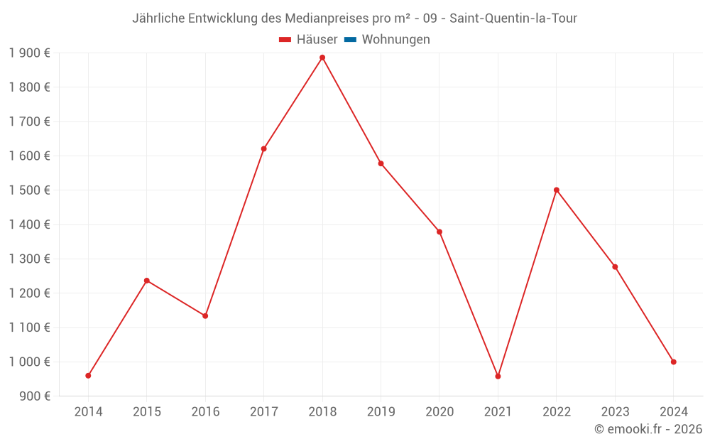 Jährliche Entwicklung des Medianpreises pro m² - 09 - Saint-Quentin-la-Tour