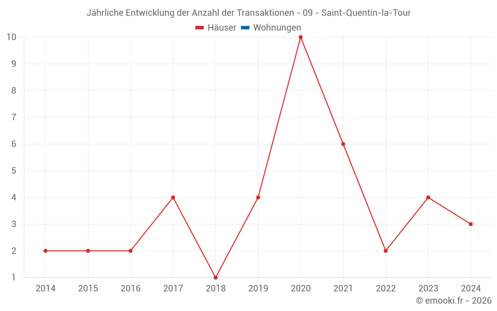 Jährliche Entwicklung der Anzahl der Transaktionen - 09 - Saint-Quentin-la-Tour