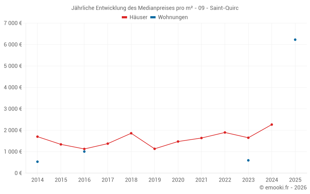 Jährliche Entwicklung des Medianpreises pro m² - 09 - Saint-Quirc