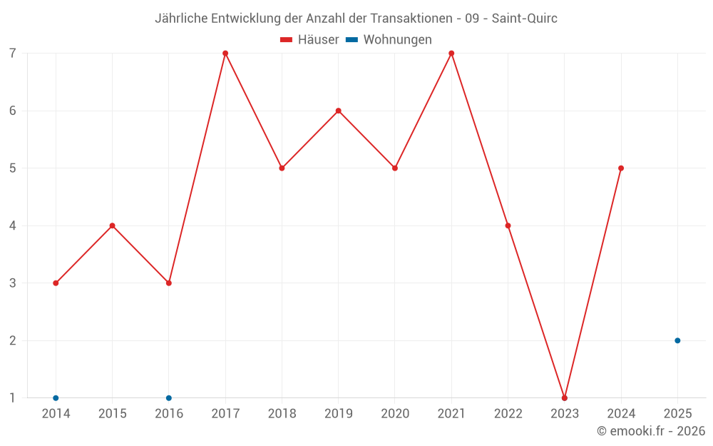 Jährliche Entwicklung der Anzahl der Transaktionen - 09 - Saint-Quirc