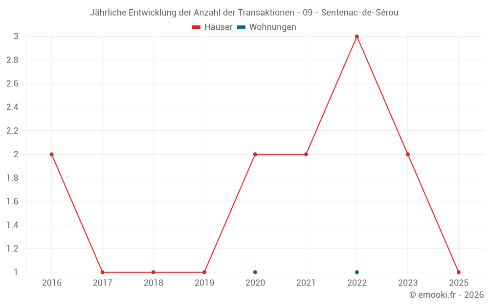 Jährliche Entwicklung der Anzahl der Transaktionen - 09 - Sentenac-de-Sérou