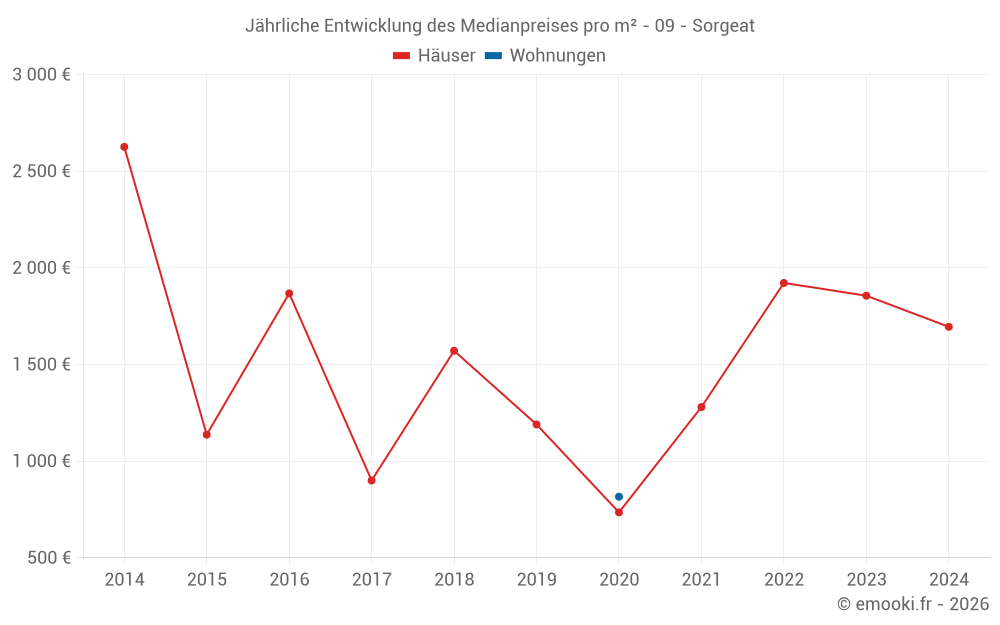 Jährliche Entwicklung des Medianpreises pro m² - 09 - Sorgeat