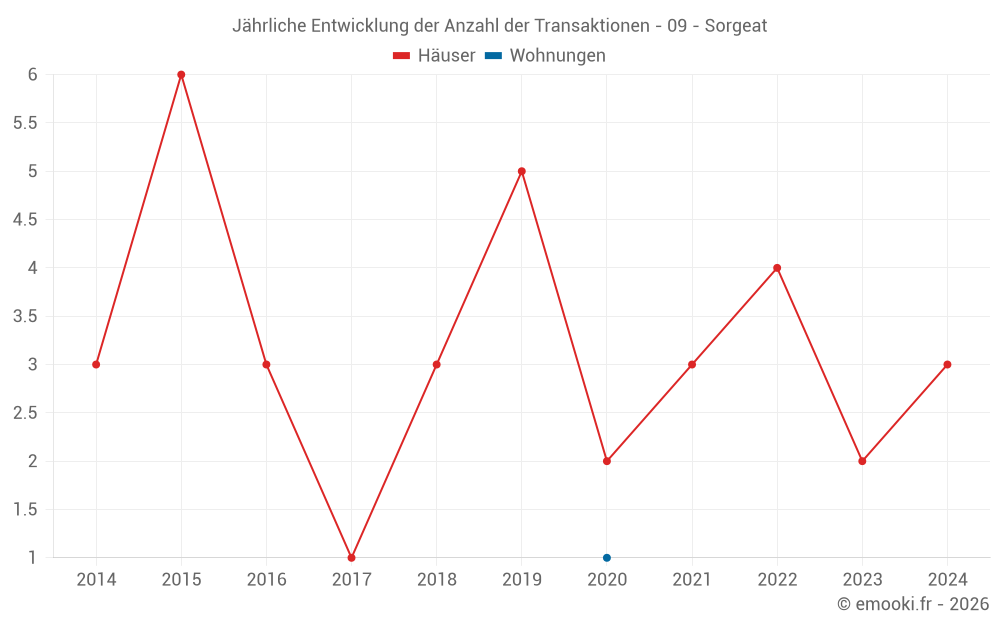 Jährliche Entwicklung der Anzahl der Transaktionen - 09 - Sorgeat