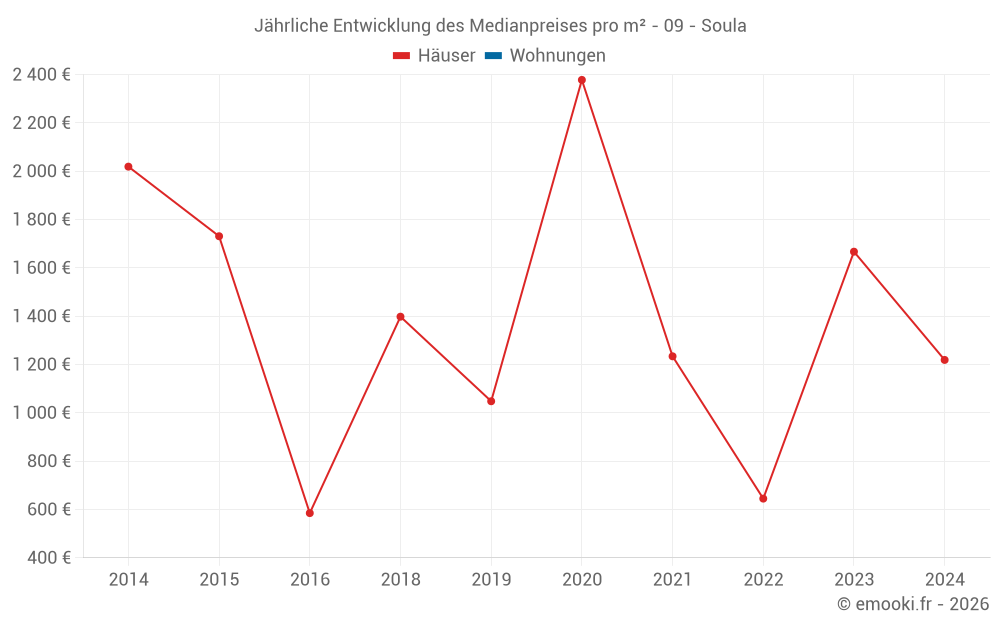 Jährliche Entwicklung des Medianpreises pro m² - 09 - Soula