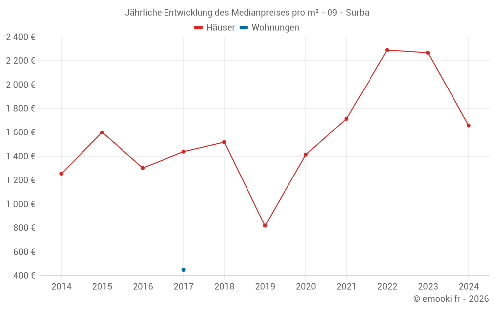 Jährliche Entwicklung des Medianpreises pro m² - 09 - Surba