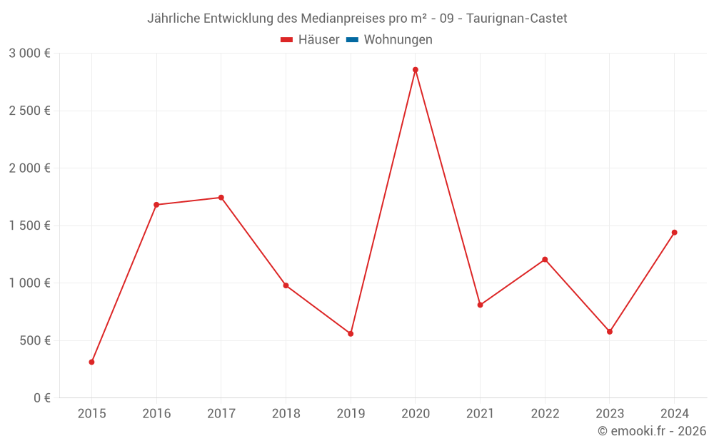 Jährliche Entwicklung des Medianpreises pro m² - 09 - Taurignan-Castet