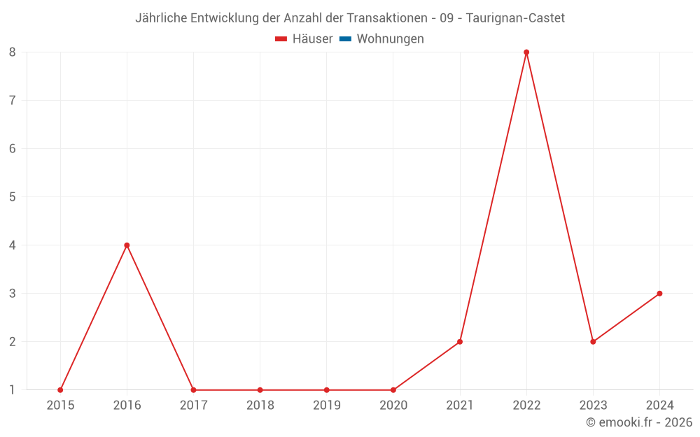 Jährliche Entwicklung der Anzahl der Transaktionen - 09 - Taurignan-Castet