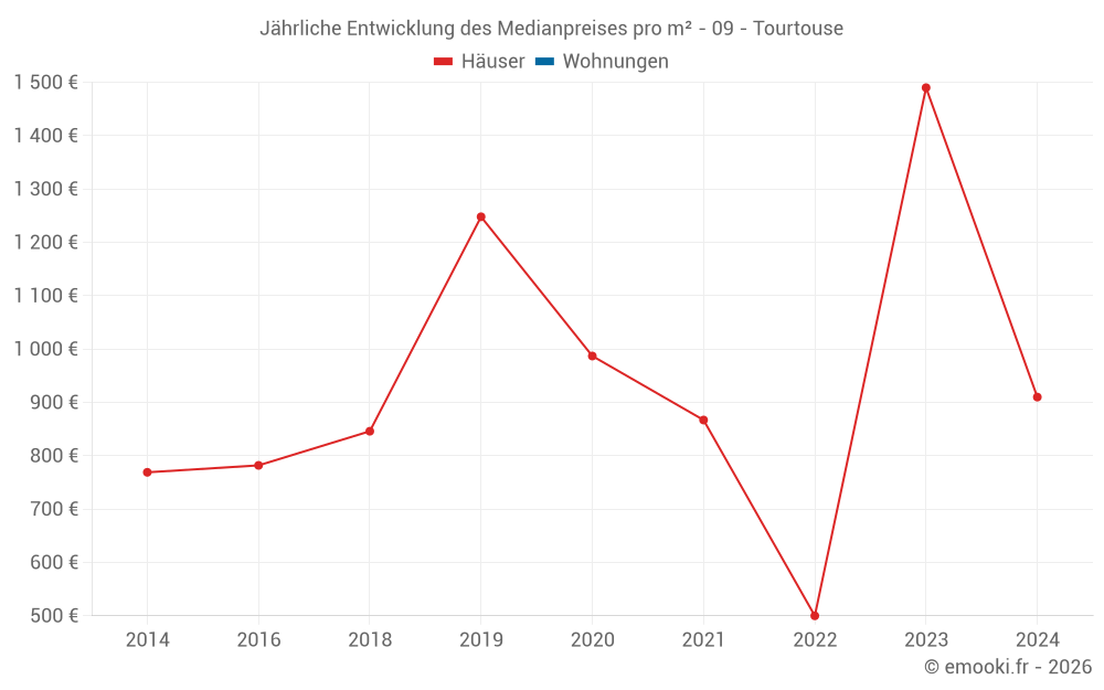 Jährliche Entwicklung des Medianpreises pro m² - 09 - Tourtouse