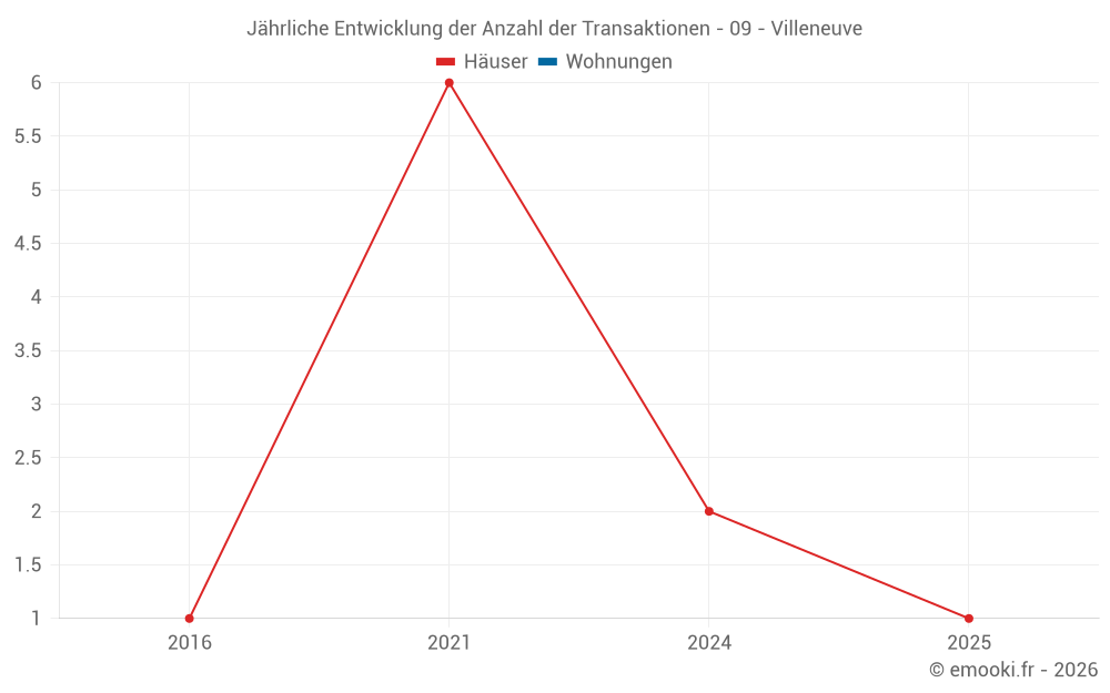 Jährliche Entwicklung der Anzahl der Transaktionen - 09 - Villeneuve