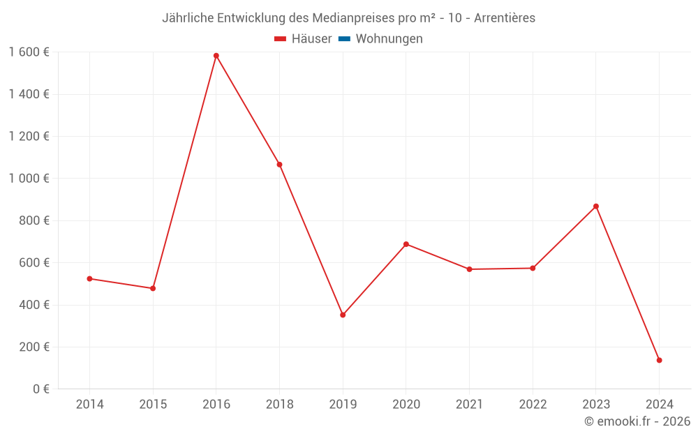 Jährliche Entwicklung des Medianpreises pro m² - 10 - Arrentières