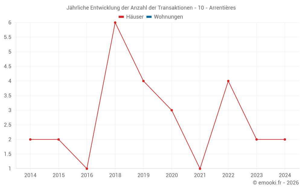 Jährliche Entwicklung der Anzahl der Transaktionen - 10 - Arrentières