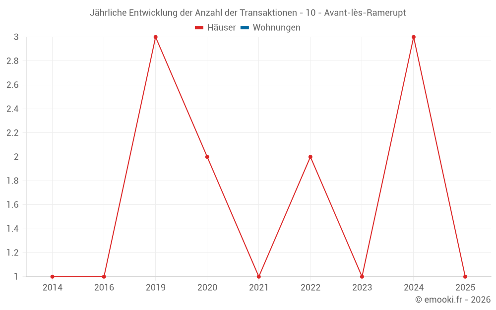 Jährliche Entwicklung der Anzahl der Transaktionen - 10 - Avant-lès-Ramerupt