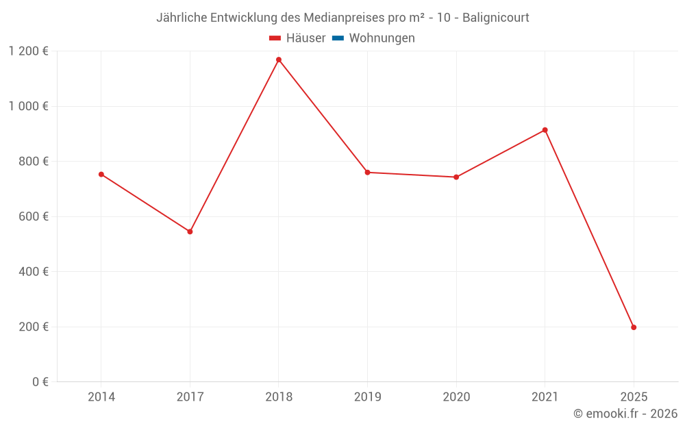 Jährliche Entwicklung des Medianpreises pro m² - 10 - Balignicourt