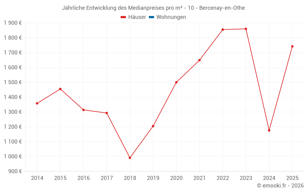 Jährliche Entwicklung des Medianpreises pro m² - 10 - Bercenay-en-Othe