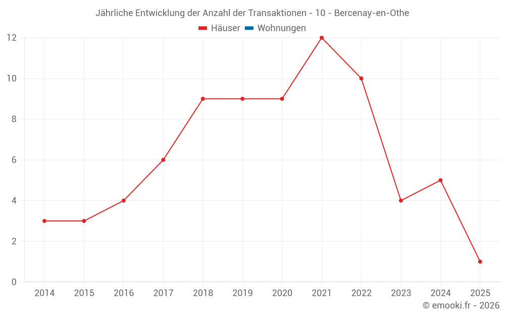 Jährliche Entwicklung der Anzahl der Transaktionen - 10 - Bercenay-en-Othe